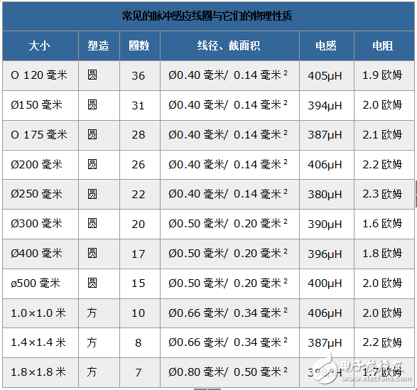 常见的脉冲感应线圈与它们的物理性质-电子元器件