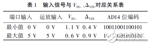 表1输入信号与VIN- 、驻VIN对应关系表