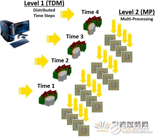 解析ANSYS 17.0版本-瞬态电磁场仿真加速10倍-电子元件
