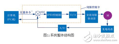 PID控制在交流位置伺服系统中的应用