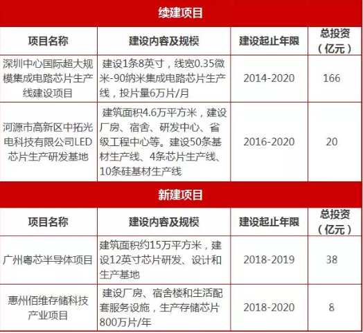 广东续建项目