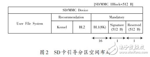 SD卡引导分区空间布局-IC交易网