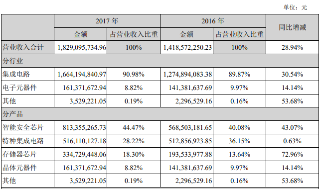 紫光国芯2017年营业收入构成-电子元件