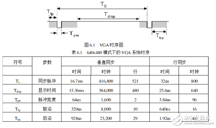 640*480模式下VGA系统时序-电子元器件