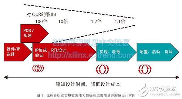 流程开始就实现收敛能大幅提高结果质量并缩短设计时间-电子元器件采购网