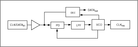 Figure 3. Modifications to the basic PLL block are used to implement CDR circuits.