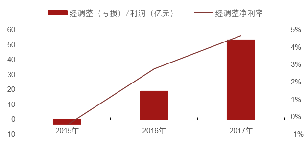 小米近三年经调整（亏损）/利润（亿元）及经调整净利率