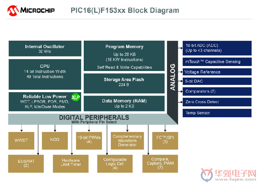 Microchip发布全新PIC MCU系列，更多CIP让设计越来越简单