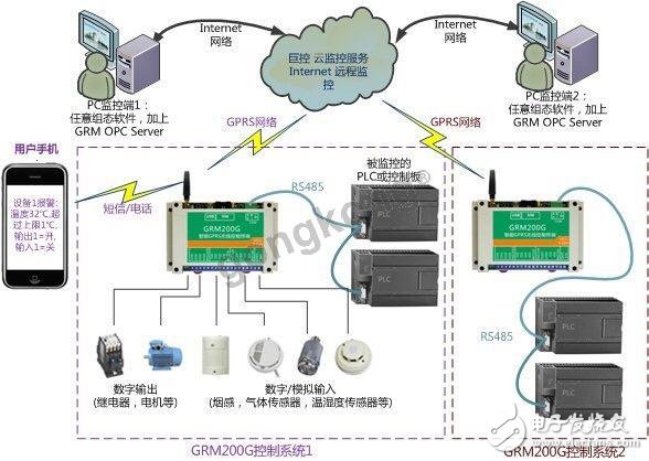 互联网PLC系统