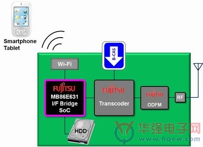 富士通新推可支持10种不同接口的接口桥接芯片