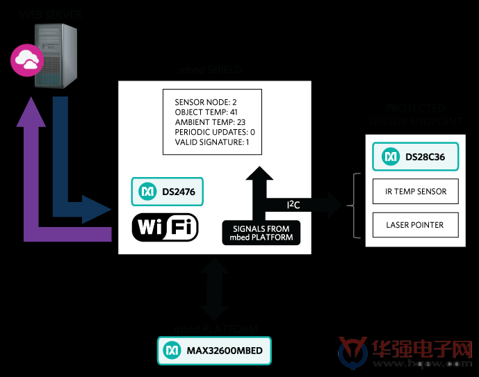 Maxim最新嵌入式安全平台轻松实现公钥加密，有效保护IoT设备和数据通路