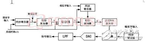  DDS信号产生模块-IC采购网