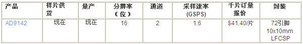 ADI发布了新款双通道、16位GSPS数模转换器
