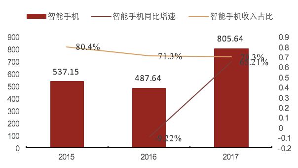 近三年智能手机收入（亿元）、同比增速及收入占比