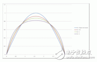 以RVR作为参数的BCM反激式拓扑输入电流波形