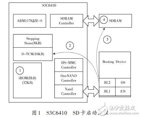 支持S3C6410处理器SD卡启动模式的U-Boot-2011.06移植修改方案