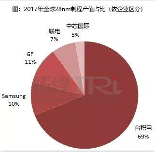 台积电于28纳米制程晶圆代工市场的市占率可能进一步扩大