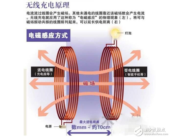无线电充电原理-IC交易网