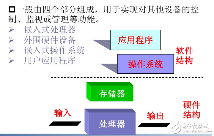 嵌入式系统的架构-电子元器件网上商城