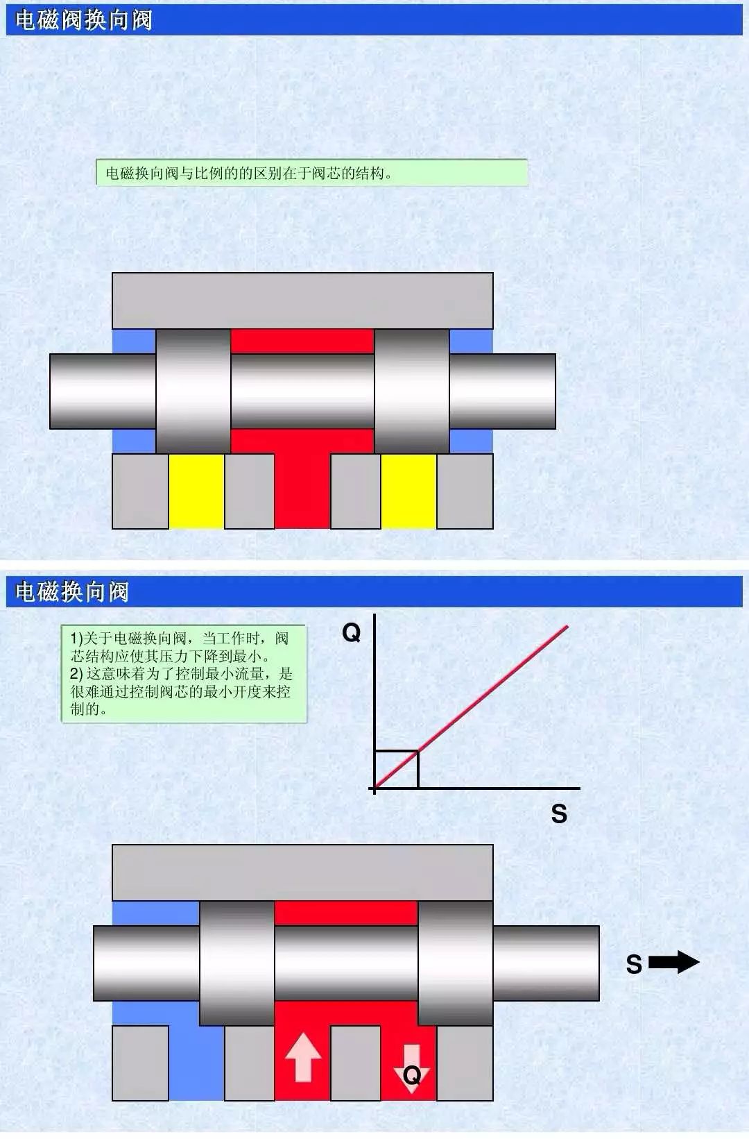 电磁阀换向阀