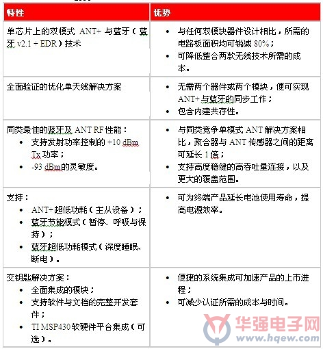 德州仪器推出首款提供 ANT+ 与蓝牙连接的双模式单芯片