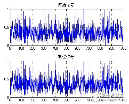 截去低12位且负数截位后加一-IC交易网