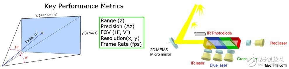 大联大诠鼎代理的MicroVision 3D深度感测激光扫描技术示意图