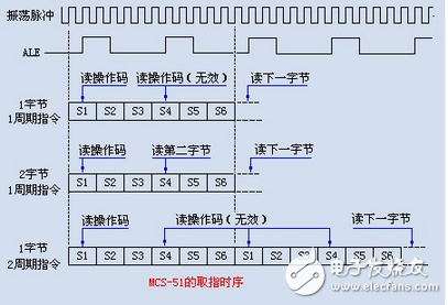 MCS-51取指时序-电子元器件