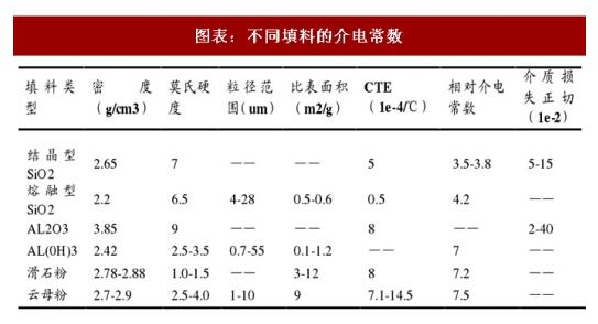不同填料的介电常数