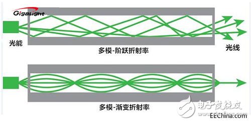 多模-阶跃折射率和多模-渐变折射率