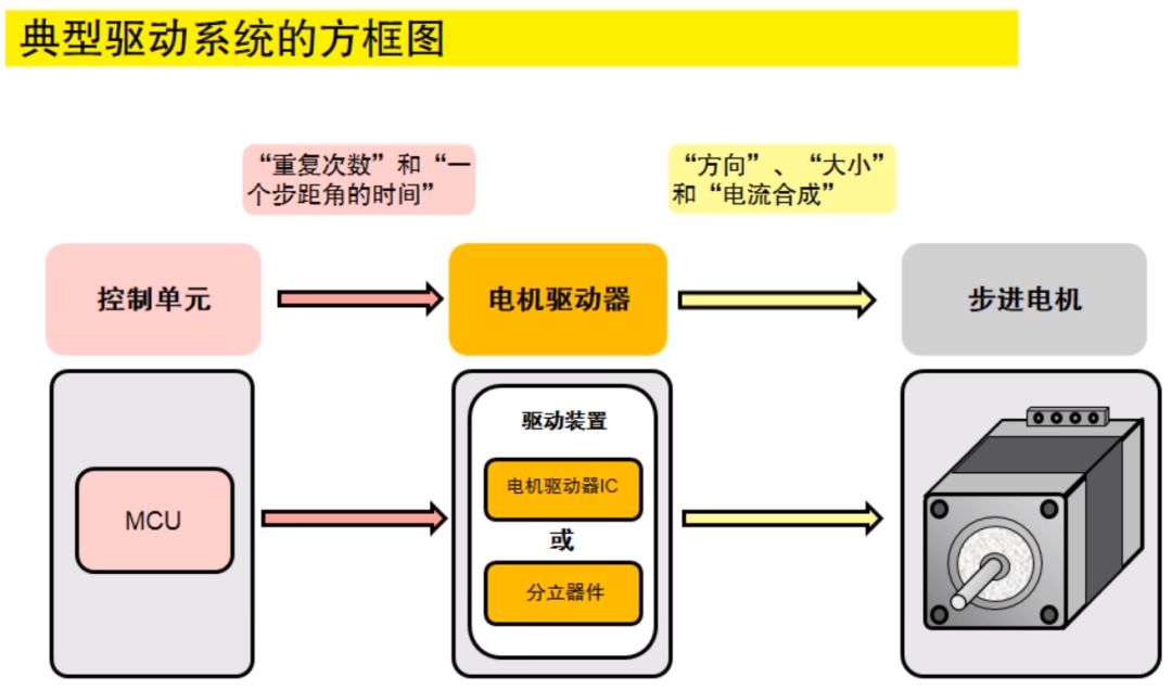 典型驱动系统的方框图