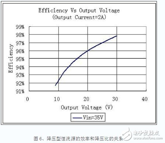 降压型恒电流源的效率和降压比的关系
