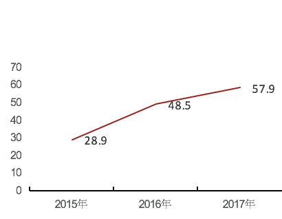 小米平均每用户互联网收入（元）