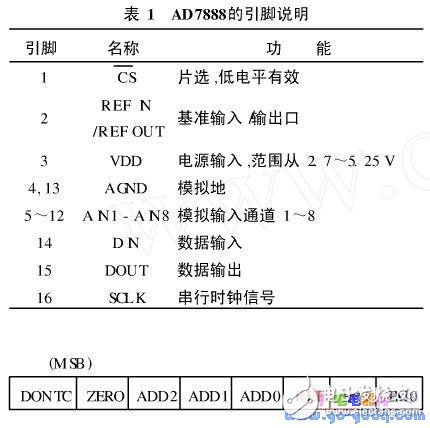 AD7888的引脚说明-电子元件