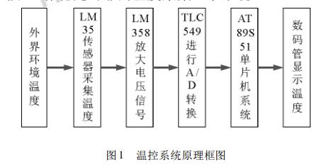 温控系统原理框图-电子元器件网上商城
