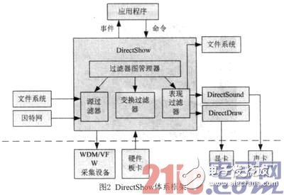 DirectShow的体系框架图