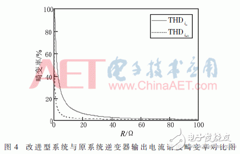 改进型系统与原系统逆变器输出电流谐波畸变率对比图