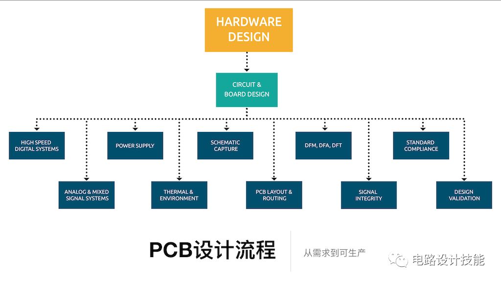PCB设计教程之规范化的设计流程概述