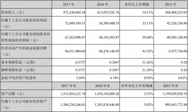 上海新阳2017年营收4.72亿元 300mm大硅片项目达产不及预期