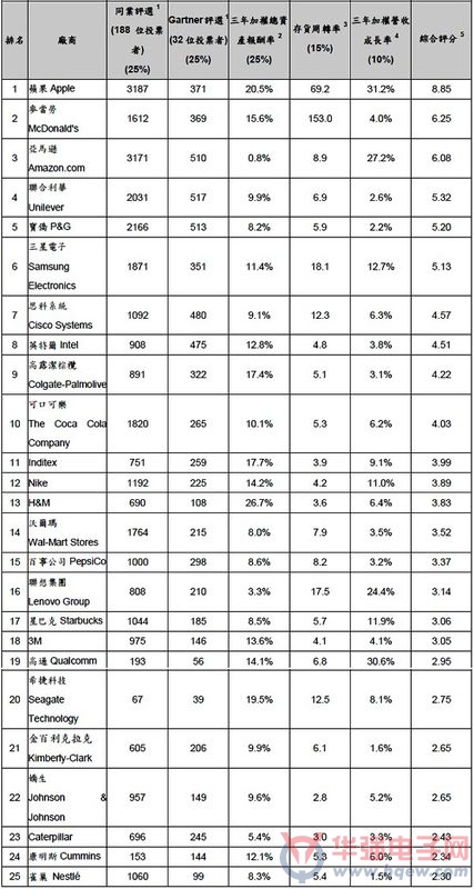 Gartner:Top25供应链厂商排名 联想第16