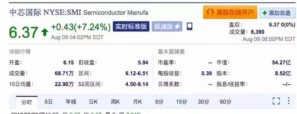 中芯国际股价