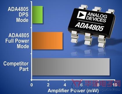 Analog Devices推出低功耗轨到轨放大器ADA4805-1和ADA4805-2