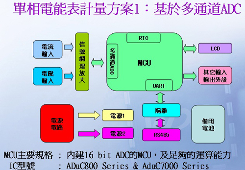 于多通道ADC