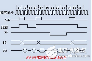 8051外部数据存储器读的序-电子元器件