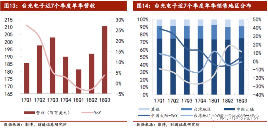 2018第三季度PCB销量有提升