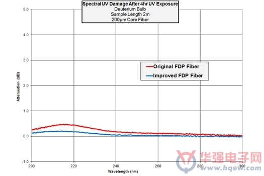 Molex子公司 Polymicro改进用于深紫外线应用的FDP光纤产品