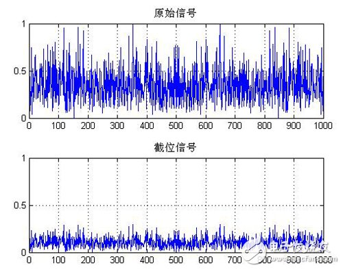 直接截去低12位-IC交易网
