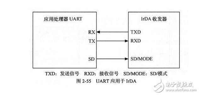 uart应用于irda-IC芯片