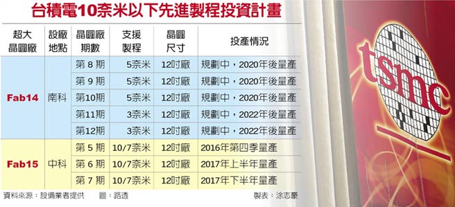 台积电10纳米以下先进制程投资计划-电子元器件