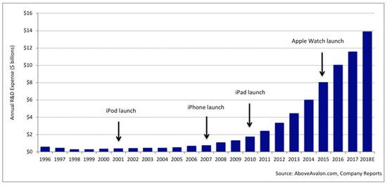 苹果研发费用增长图表(年度)-电子元器件采购网